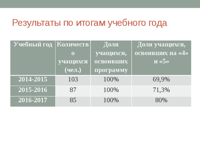 Результаты по итогам учебного года Учебный год Количество учащихся 2014-2015 (чел.) 103 Доля учащихся, освоивших программу 2015-2016 2016-2017 Доля учащихся, освоивших на «4» и «5» 100% 87 85 69,9% 100% 71,3% 100% 80% 