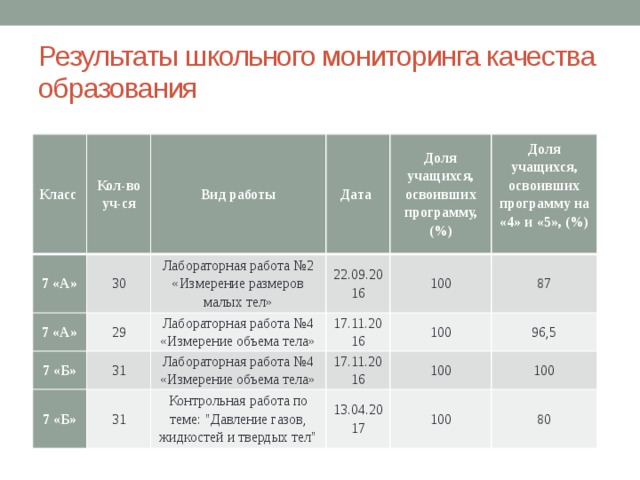 Результаты школьного мониторинга качества образования Класс Кол-во уч-ся 7 «А» 30 7 «А» Вид работы Дата 7 «Б» Лабораторная работа №2 «Измерение размеров малых тел» 29 31 22.09.2016 7 «Б» Лабораторная работа №4 «Измерение объема тела» Доля учащихся, освоивших программу, (%) Лабораторная работа №4 «Измерение объема тела» 17.11.2016 31 100 Доля учащихся, освоивших программу на «4» и «5», (%) 87 17.11.2016   100 Контрольная работа по теме: 