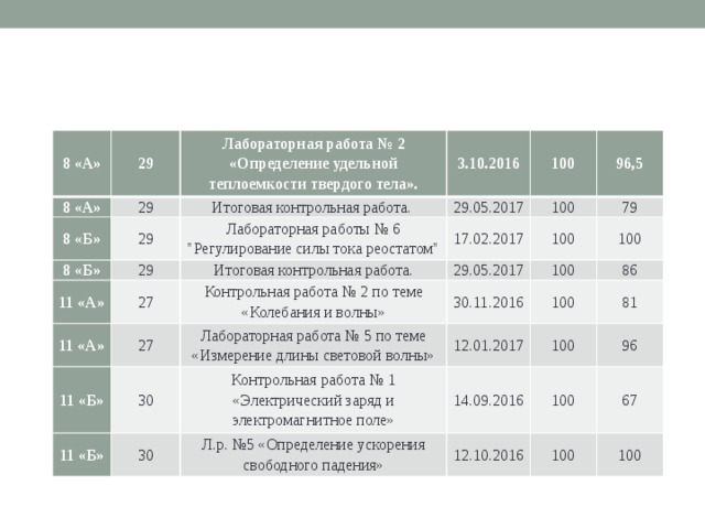 8 «А» 29 8 «А» 29 Лабораторная работа № 2 «Определение удельной теплоемкости твердого тела». 8 «Б» 29 3.10.2016 Итоговая контрольная работа. 8 «Б» 29 29.05.2017 Лабораторная работы № 6 