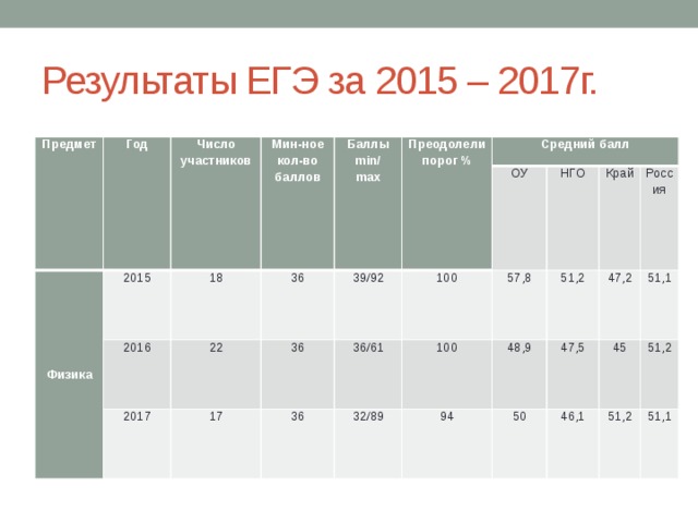 Результаты ЕГЭ за 2015 – 2017г. Предмет Год Число Физика участников Мин-ное 2015 кол-во 2016 Баллы 18 2017 36 22 min/ Преодолели баллов порог % 36 17 max 39/92 Средний балл 36 36/61 100 ОУ 100 НГО 57,8 32/89 51,2 48,9 Край 94 Россия 47,5 47,2 50 51,1 46,1 45 51,2 51,2 51,1 