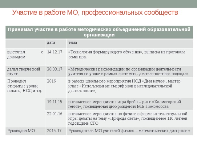 Участие в работе МО, профессиональных сообществ   Принимал участие в работе методических объединений образовательной организации дата выступал с докладом тема 14.12.17 делал творческий отчет Проводил открытые уроки, показы, НОД и т.д. «Технология формирующего обучения», выписка из протокола семинара. 30.03.17 2016 «Методические рекомендации по организации деятельности учителя на уроке в рамках системно - деятельностного подхода» в рамках школьного мероприятия НОД «Дни науки», мастер класс «Использование смартфонов в исследовательской деятельности», 19.11.15 внеклассное мероприятие игра брейн – ринг «Холмогорский гений», посвященная дню рождения М.В.Ломоносова. 22.01.16 Руководил МО внеклассное мероприятие по физике в форме интеллектуальной игры дебаты на тему «Природа света», посвященное 110 летней годовщине СТО 2015-17 Руководитель МО учителей физико – математических дисциплин 