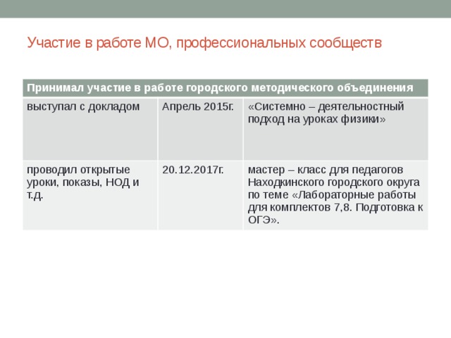 Участие в работе МО, профессиональных сообществ   Принимал участие в работе городского методического объединения выступал с докладом Апрель 2015г. проводил открытые уроки, показы, НОД и т.д. 20.12.2017г. «Системно – деятельностный подход на уроках физики» мастер – класс для педагогов Находкинского городского округа по теме «Лабораторные работы для комплектов 7,8. Подготовка к ОГЭ». 