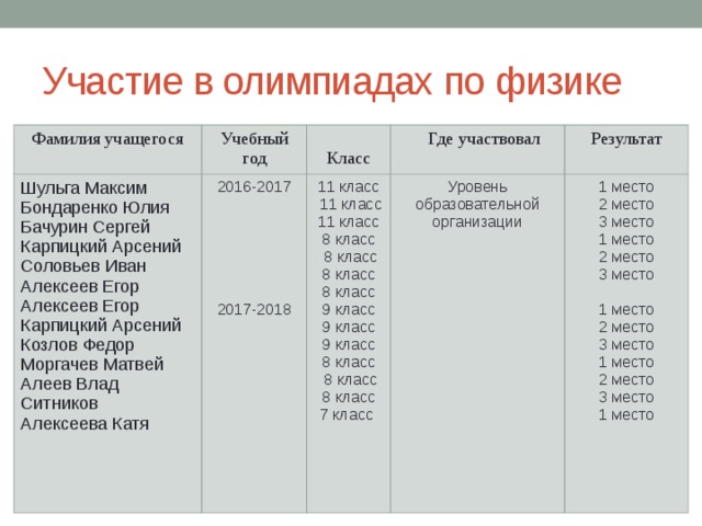 Участие в олимпиадах по физике Фамилия учащегося Учебный Шульга Максим Бондаренко Юлия Бачурин Сергей Карпицкий Арсений Соловьев Иван Алексеев Егор Алексеев Егор Карпицкий Арсений Козлов Федор Моргачев Матвей Алеев Влад Ситников год  Класс Алексеева Катя 2016-2017  Где участвовал 11 класс  11 класс Уровень образовательной организации   Результат   11 класс 1 место 8 класс 2 место 3 место  8 класс 8 класс 1 место 8 класс 2017-2018 9 класс 2 место 3 место 9 класс 9 класс 8 класс 1 место 2 место  8 класс 8 класс 3 место 7 класс 1 место 2 место 3 место 1 место  