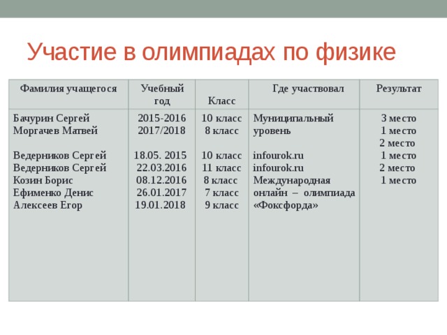 Участие в олимпиадах по физике Фамилия учащегося Учебный Бачурин Сергей Моргачев Матвей год 2015-2016  Класс  Где участвовал 2017/2018 Ведерников Сергей 10 класс Результат Ведерников Сергей 8 класс Муниципальный уровень 18.05. 2015 22.03.2016 3 место Козин Борис Ефименко Денис Алексеев Егор 08.12.2016 10 класс infourok.ru infourok.ru Международная онлайн – олимпиада «Фоксфорда» 1 место 26.01.2017 19.01.2018 11 класс  2 место 8 класс 1 место 7 класс 2 место 9 класс 1 место 