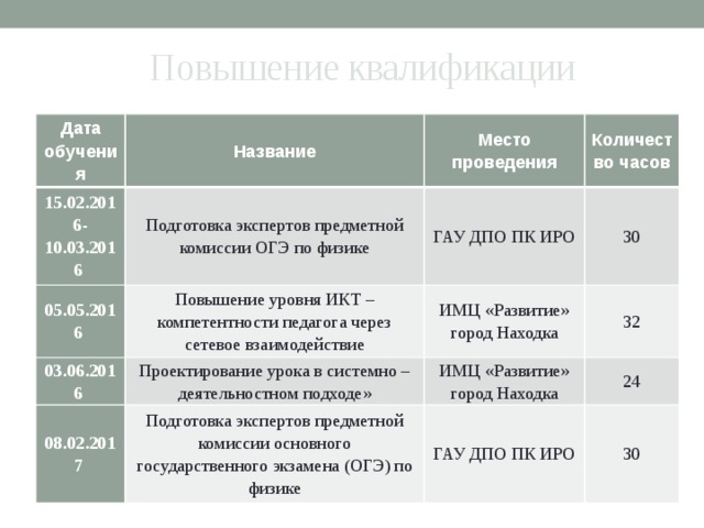 Повышение квалификации Дата обучения Название 15.02.2016-10.03.2016 Подготовка экспертов предметной комиссии ОГЭ по физике 05.05.2016 Место проведения 03.06.2016 Повышение уровня ИКТ – компетентности педагога через сетевое взаимодействие ГАУ ДПО ПК ИРО Количество часов 30 Проектирование урока в системно – деятельностном подходе» ИМЦ «Развитие» город Находка 08.02.2017 32 ИМЦ «Развитие» город Находка Подготовка экспертов предметной комиссии основного государственного экзамена (ОГЭ) по физике 24 ГАУ ДПО ПК ИРО 30 