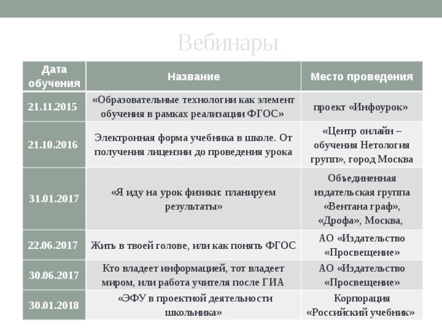 Вебинары Дата обучения Название 21.11.2015 Место проведения «Образовательные технологии как элемент обучения в рамках реализации ФГОС» 21.10.2016 проект «Инфоурок» Электронная форма учебника в школе. От получения лицензии до проведения урока 31.01.2017 22.06.2017 «Я иду на урок физики: планируем результаты» «Центр онлайн – обучения Нетология групп», город Москва Объединенная издательская группа «Вентана граф», «Дрофа», Москва, Жить в твоей голове, или как понять ФГОС 30.06.2017 АО «Издательство «Просвещение» Кто владеет информацией, тот владеет миром, или работа учителя после ГИА 30.01.2018 АО «Издательство «Просвещение»  «ЭФУ в проектной деятельности школьника» Корпорация «Российский учебник» 