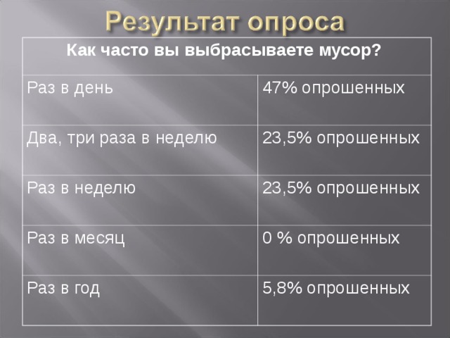 Как часто вы выбрасываете мусор? Раз в день 47% опрошенных Два, три раза в неделю 23,5% опрошенных Раз в неделю 23,5% опрошенных Раз в месяц 0 % опрошенных Раз в год 5,8% опрошенных 