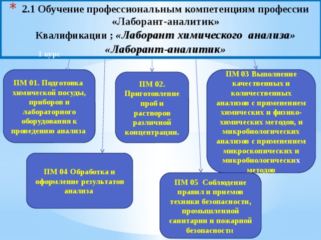План стажировки лаборанта химического анализа