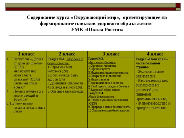 Содержание курса «Окружающий мир», ориентирующее на формирование навыков здорового образа жизни УМК «Школа России» 1 класс 2 класс Экскурсия «Дорога от дома до школы» (ОБЖ) Что вокруг нас может быть опасным? (ОБЖ) Зачем мы спим ночью? Почему нужно есть много овощей и фруктов? Раздел №4.  Здоровье и безопасность. 5. Почему нужно чистить зубы и мыть руки? 3 класс Строение тела человека (2ч) Если хочешь быть здоров (2ч) Домашние опасности. На воде и в лесу (2ч). Опасные незнакомцы. 4 класс Раздел №3. Мы и наше здоровье. Раздел «Наш край – часть большой страны»: - Экологическое равновесие. Организм человека. Органы чувств. Надёжная защита организма. Опора тела и движение. Наше питание. Пищеварительная система. Умей предупреждать болезни. Здоровый образ жизни. Раздел №4. - Растениеводство: выращивание растений для пищевой промышленности; - Животноводство и продуты питания Наша безопасность. Чтобы путь был счастливым (ОБЖ) Природа и наша безопасность. Экологическая безопасность. 