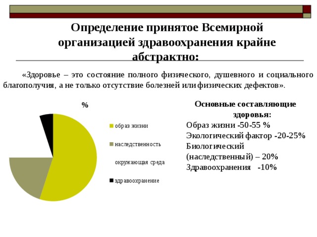 Определение принятое Всемирной организацией здравоохранения крайне абстрактно: «Здоровье – это состояние полного физического, душевного и социального благополучия, а не только отсутствие болезней или физических дефектов». Основные составляющие здоровья: Образ жизни -50-55 % Экологический фактор -20-25% Биологический (наследственный) – 20% Здравоохранения -10% 