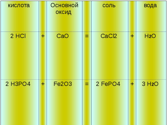 кислота 2 HCl + Основной оксид 2 H3PO4 CaO + Fe2O3 соль = CaCl2 = 2 FePO4 + вода H 2 O + 3 H 2 O 
