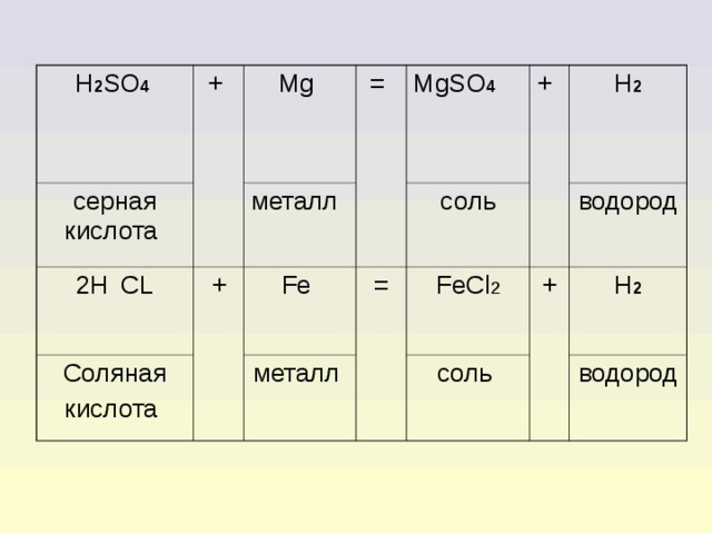 H 2 SO 4  серная кислота + 2H  С L Mg = металл + Соляная кислота MgSO 4  Fe  соль + = металл FeCl 2 H 2 водород + соль H 2 водород   