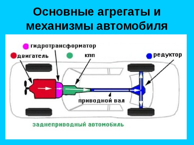 Основные агрегаты и механизмы автомобиля 