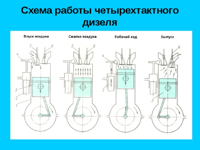 Схема работы четырехтактного дизеля 