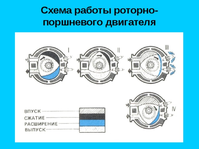 Схема работы роторно-поршневого двигателя 