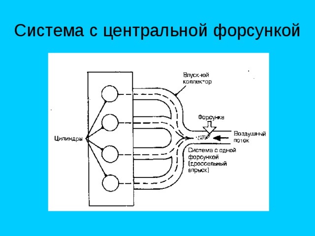 Система с центральной форсункой 