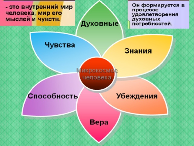 Духовный способ. Духовный мир человека. Схема внутреннего мира человека. Схема духовного мира личности. Составляющие духовного мира человека.