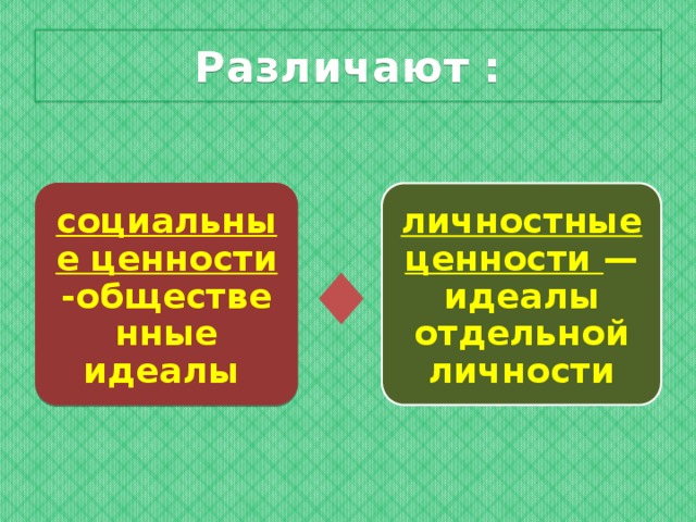 Какие есть общественные ценности. Идеальные ценности Обществознание. Личностные ценности идеалы отдельных личностей. Чем различаются ценности и идеалы. Общественный идеал российского общества презентация.