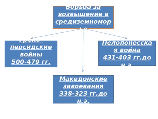 Пелопоннесская война презентация