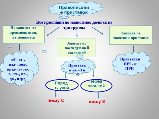 Презентация правописание приставок 7 класс