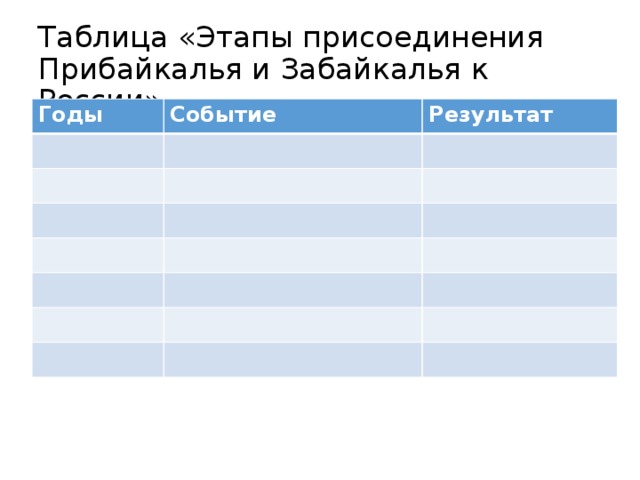 Таблица «Этапы присоединения Прибайкалья и Забайкалья к России» Годы Событие Результат 