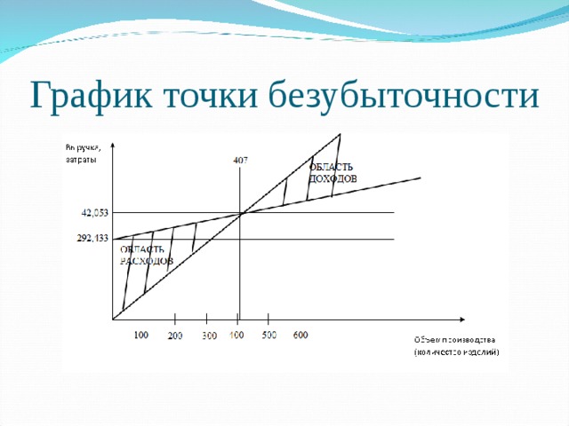 График безубыточности проекта