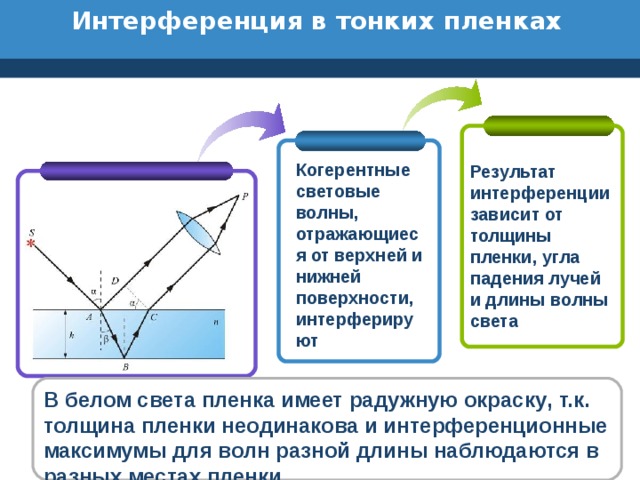 Интерференция в тонких пленках Когерентные световые волны , отражающиеся от верхней и нижней поверхности , интерферируют Результат интерференции зависит от толщины пленки , угла падения лучей и длины волны света В белом света пленка имеет радужную окраску , т.к. толщина пленки неодинакова и интерференционные максимумы для волн разной длины наблюдаются в разных местах пленки 