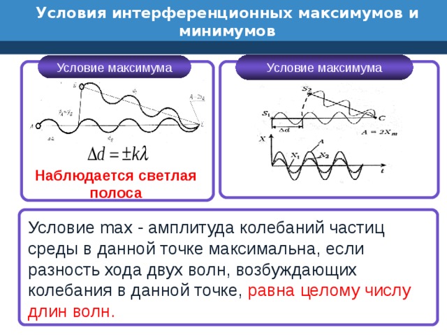 Условия интерференционных максимумов и минимумов Условие максимума Условие максимума Наблюдается светлая полоса Условие max - амплитуда колебаний частиц среды в данной точке максимальна, если разность хода двух волн, возбуждающих колебания в данной точке, равна целому числу длин волн.  