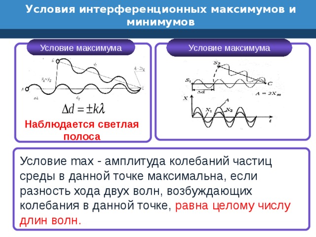 Условия максимума интерференционной картины определяется равенством