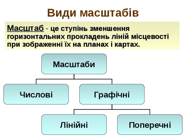 Види масштабів Масштаб - це ступінь зменшення горизонтальних прокладень ліній місцевості при зображенні їх на планах і картах. Масштаби Числові Графічні Лінійні Поперечні 