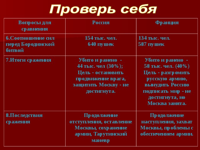 Вопросы для сравнения Россия 6.Соотношение сил перед Бородинской битвой Франция 154 тыс. чел. 640 пушек 7.Итоги сражения 134 тыс. чел. 587 пушек Убито и ранено - 44 тыс. чел (30%); Цель - остановить продвижение врага, защитить Москву - не достигнута. 8.Последствия сражения Убито и ранено - 58 тыс. чел. (40%) Цель - разгромить русскую армию, вынудить Россию подписать мир - не достигнута, но Москва занята. Продолжение отступления, оставление Москвы, сохранение армии, Тарутинский маневр Продолжение наступления, захват Москвы, проблемы с обеспечением армии. 