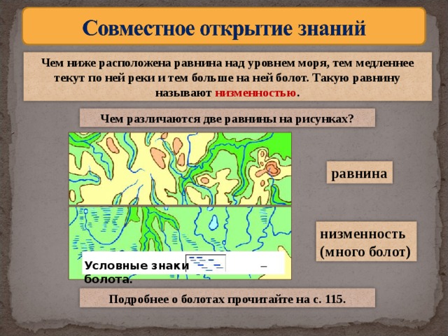 Чем ниже расположена равнина над уровнем моря, тем медленнее текут по ней реки и тем больше на ней болот. Такую равнину называют низменностью . Чем различаются две равнины на рисунках? равнина низменность (много болот) Условные знаки  – болота .  Подробнее о болотах прочитайте на с. 115.