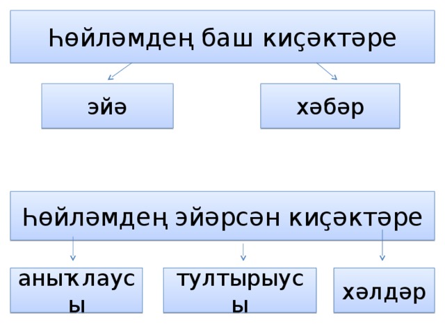 Баш на баш что это. Аныклаусы тултырыусы. Эйэрсэн кисэктэр. Синтаксис на башкирском языке. Тултырыусы презентация.