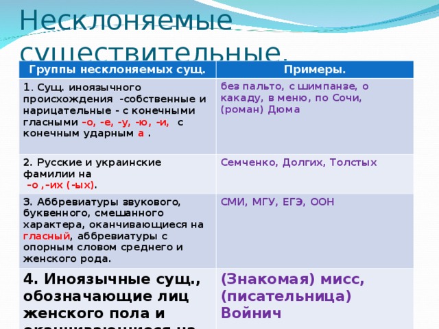 Русский язык 5 класс тема несклоняемые существительные. Несклоняемые существительные примеры. Употребление несклоняемых имен существительных. Несклоняемые имена существительных. Группы несклоняемых существительных.