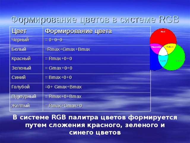 Формирование цветов в системе RGB Цвет Формирование цвета Черный = 0+0+0 Белый = Rmax + Gmax + Bmax Красный = Rmax+0+0 Зеленый = Gmax + 0+0 Синий = Bmax+0+0 Голубой =0+ Gmax + Bmax Пурпурный = Rmax + 0 + Bmax Желтый = Rmax + Gmax+0 В системе RGB палитра цветов формируется путем сложения красного, зеленого и синего цветов