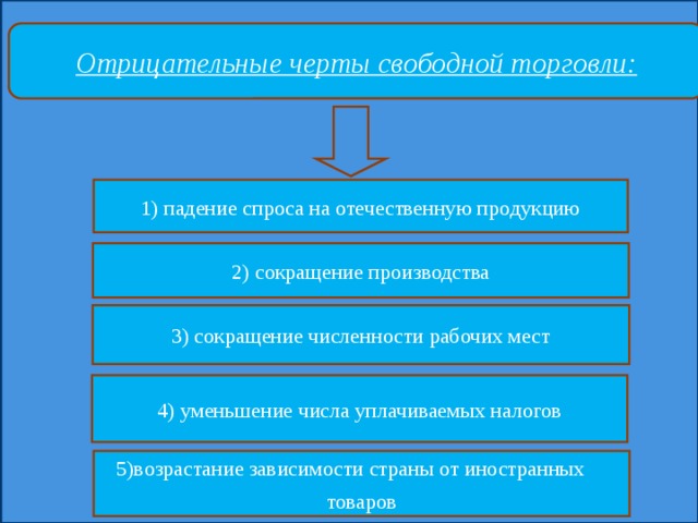 Отрицательные черты свободной торговли: 1) падение спроса на отечественную продукцию 2) сокращение производства 3) сокращение численности рабочих мест 4) уменьшение числа уплачиваемых налогов 5)возрастание зависимости страны от иностранных товаров 