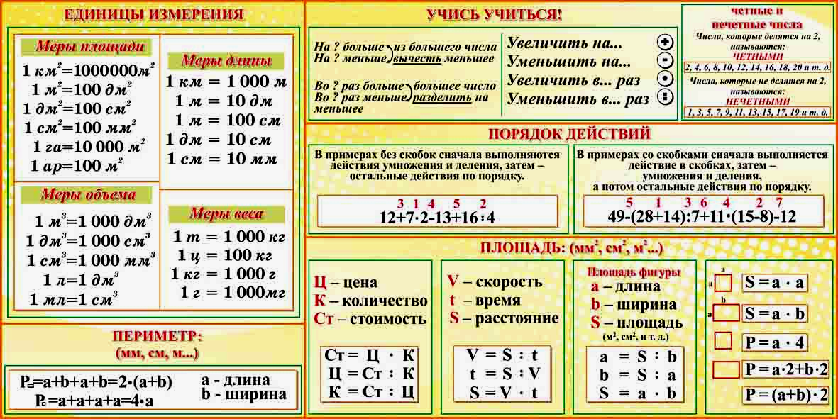 Русский начальная школа в таблицах и схемах