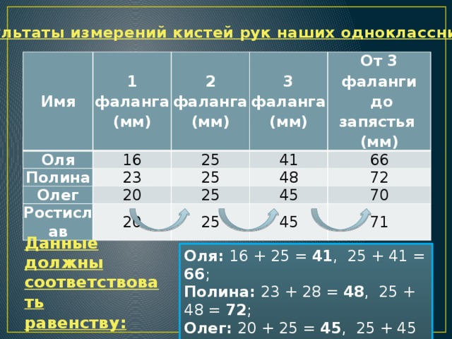 Результаты измерений кистей рук наших одноклассников Имя 1 фаланга (мм) Оля Полина 2 фаланга (мм) 16 23 25 3 фаланга (мм) Олег 41 20 От 3 фаланги   до запястья 25 Ростислав 20 25 48 66 (мм) 72 25 45 70 45 71 Данные должны соответствовать равенству:      с = а + b Оля: 16 + 25 = 41 , 25 + 41 = 66 ; Полина: 23 + 28 = 48 , 25 + 48 = 72 ; Олег: 20 + 25 = 45 , 25 + 45 = 70 ; Ростислав: 20 + 25 = 45 , 25 + 45 = 71 . 