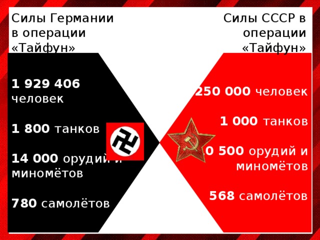 Силы Германии в операции «Тайфун» Силы СССР в операции «Тайфун» 1 929 406 человек 1 250 000 человек 1 800 танков 1 000 танков 14 000 орудий и миномётов 10 500 орудий и миномётов 568 самолётов 780 самолётов 