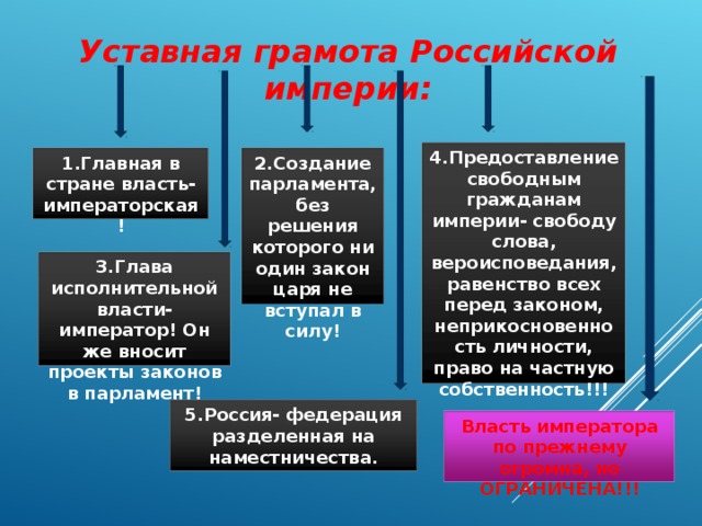 Проект русский конституции уставная грамота российской империи создан под руководством