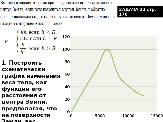 ЗАДАЧА 22 стр. 176 1 . Построить схематически график изменения веса тела, как функции его расстояния от центра Земли, предполагая, что на поверхности Земли вес тела равен 100 кг. 