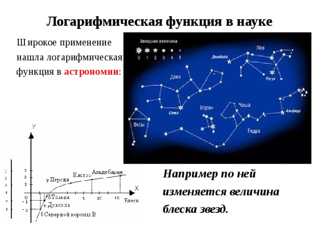 Логарифмическая функция в науке Широкое применение нашла логарифмическая функция в астрономии : Например по ней изменяется величина блеска звезд. 