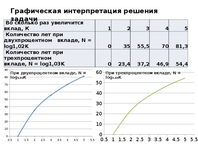 Графическая интерпретация решения задачи  Во сколько раз увеличится вклад, К 1  Количество лет при двухпроцентном вкладе, N = log1,02K 0  Количество лет при трехпроцентном вкладе, N = log1,03K 2 35 3 0 4 55,5 23,4 70 5 37,2 46,9 81,3 54,4 При трехпроцентном вкладе, N = log 1,03 K При двухпроцентном вкладе, N = log 1,02 K  