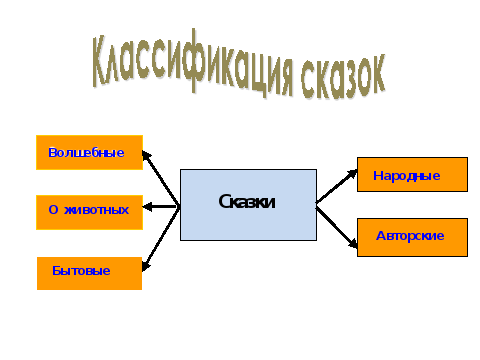 Заполните схему сказки