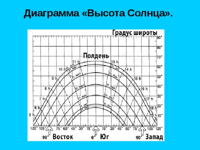 График высот