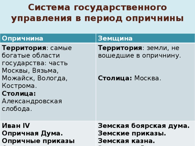 Система государственного управления в период опричнины   Опричнина Земщина Территория : самые богатые области государства: часть Москвы, Вязьма, Можайск, Вологда, Кострома. Территория : земли, не вошедшие в опричнину. Столица: Александровская слобода. Иван ΙV Опричная Дума. Земская боярская дума. Земские приказы. Опричные приказы Столица: Москва. Опричная казна. Земская казна. Земское войско. Опричное войско.  