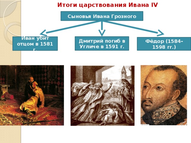 Итоги царствования Ивана IV Сыновья Ивана Грозного Дмитрий погиб в Угличе в 1591 г. Иван убит отцом в 1581 г. Фёдор (1584-1598 гг.) 