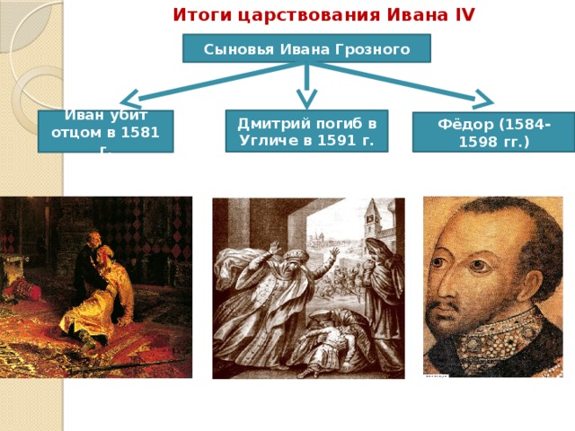 Результаты правления грозного. Последствия правления Ивана 4 Грозного. Итоги Ивана Грозного. . Итоги правления Ивана 4 выписать в тетрадь. Итоги царствования Ивана Грозного.