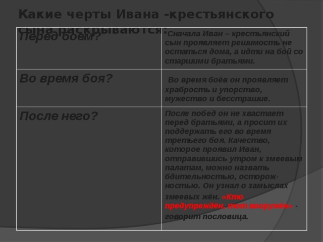 Какие черты Ивана -крестьянского сына раскрываются: Перед боем?  Сначала Иван – крестьянский сын проявляет решимость не остаться дома, а идти на бой со старшими братьями. Во время боя?  Во время боёв он проявляет храбрость и упорство, мужество и бесстрашие. После него? После побед он не хвастает перед братьями, а просит их поддержать его во время третьего боя. Качество, которое проявил Иван, отправившись утром к змеевым палатам, можно назвать бдительностью, осторож-ностью. Он узнал о замыслах змеевых жён. «Кто предупреждён, тот вооружён» - говорит пословица. 