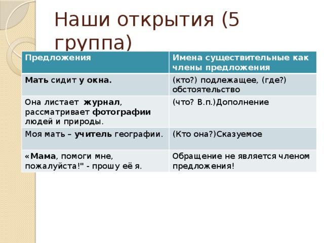 Наши открытия (5 группа) Предложения Имена существительные как члены предложения Мать сидит  у окна. (кто?) подлежащее, (где?) Она листает   журнал , рассматривает фотографии людей и природы. обстоятельство (что? В.п.)Дополнение Моя мать – учитель географии.  (Кто она?)Сказуемое «Мама , помоги мне, пожалуйста!